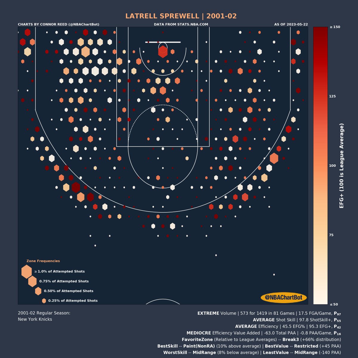 NBAChartBot's tweet image. Latrell Sprewell's 2001-02 Shot Chart:

Volume: EXTREME | P_97 (percentile)
Shot Skill: AVERAGE | P_55
Efficiency: AVERAGE | P_42
Efficiency Value: MEDIOCRE | P_16

Favorite Zone: Break3
Best Skill Zone: Paint(NonRA)
Best Value Zone: Restricted

#LatrellSprewell
#Knicks