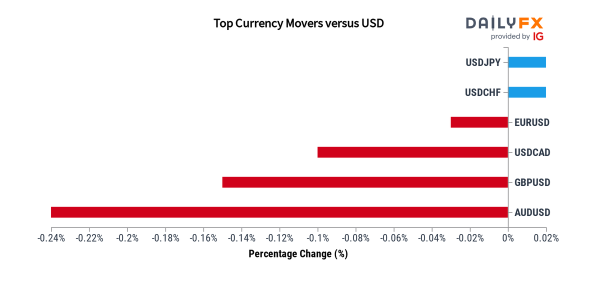 DailyFX Team Live On Twitter Forex Update As Of 07 00 These Are dailyfx-team-live-on-twitter-forex-update-as-of-07-00-these-are