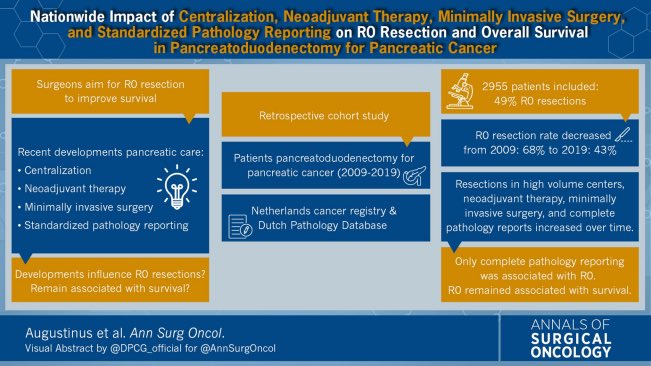 Check out our latest publication on R0 resections in 2955 pts after PD! 🙏🏻#AnnSurgOnc 😱 Major role for accurate pathology reporting! 📉 Decrease R0 over time (2009-2019) 📈 Increase centralization, neoadjuvant therapy, MIS, compete pathology reporting link.springer.com/article/10.124…