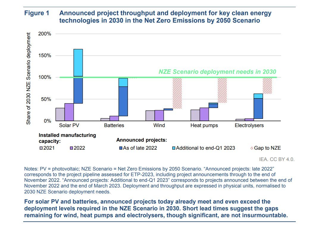 The future will be more solar than you think☀️ 

JUST OUT from <a href="/IEA/">International Energy Agency</a> on manufacturing: 
🟢SOLAR: Massive pipeline rise in last months, enough in planning to exceed 2030 NZE
🟡BATTERIES: Looking good
🔴WIND: Biggest manufacturing gap of all clean tech
iea.org/reports/the-st…