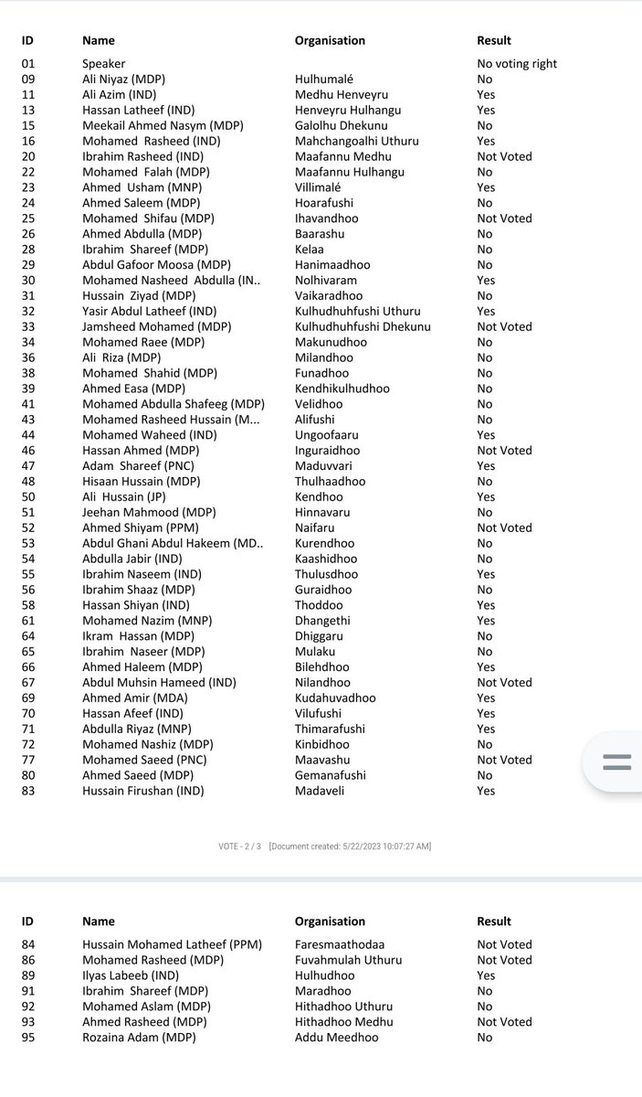 ShunanaMariyam's tweet photo. This is how cruel parlimentarians are towards people suffering. Don't come begging our door for vote. 

Parliament today welcomed Housing fraud and let the rich scam the people. 

Say NO to all these MPs who voted NO today. https://t.co/NJcM37JAEu
