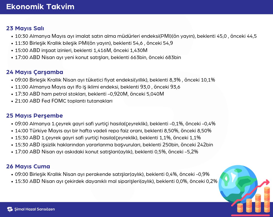 İyi haftalar😇

📌TCMB faiz kararı, PMI verileri, ABD'den gelecek Fed FOMC toplantı tutanakları ve GSYİH verisi, aynı zamanda ülkemizde Pazar günü seçimin ikinci turu derken yoğun bir haftaya giriş yaptık🤯

🗓️Ekonomik takvimdeki gelişmelere göz atmayı unutmayın👇
