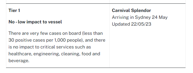 BigBadDenis's tweet photo. Carnival Splendor cruise ship with COVID-positive passengers arriving in Sydney, Wednesday 24 May 2023.

NSW Health has classified it a Tier 1 risk vessel, which is the lowest level.

#COVID19nsw @NSWHealth #CarnivalSplendor @RyanPark_Keira 

Source: https://t.co/r7LyLBU15l https://t.co/pkLmnEv3gW