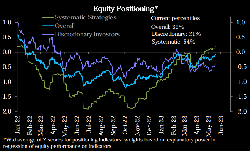 LanceRoberts's tweet photo. Everyone is chasing the #rally, with #systemics now the most long in a while. https://t.co/FLF9bP4V12
