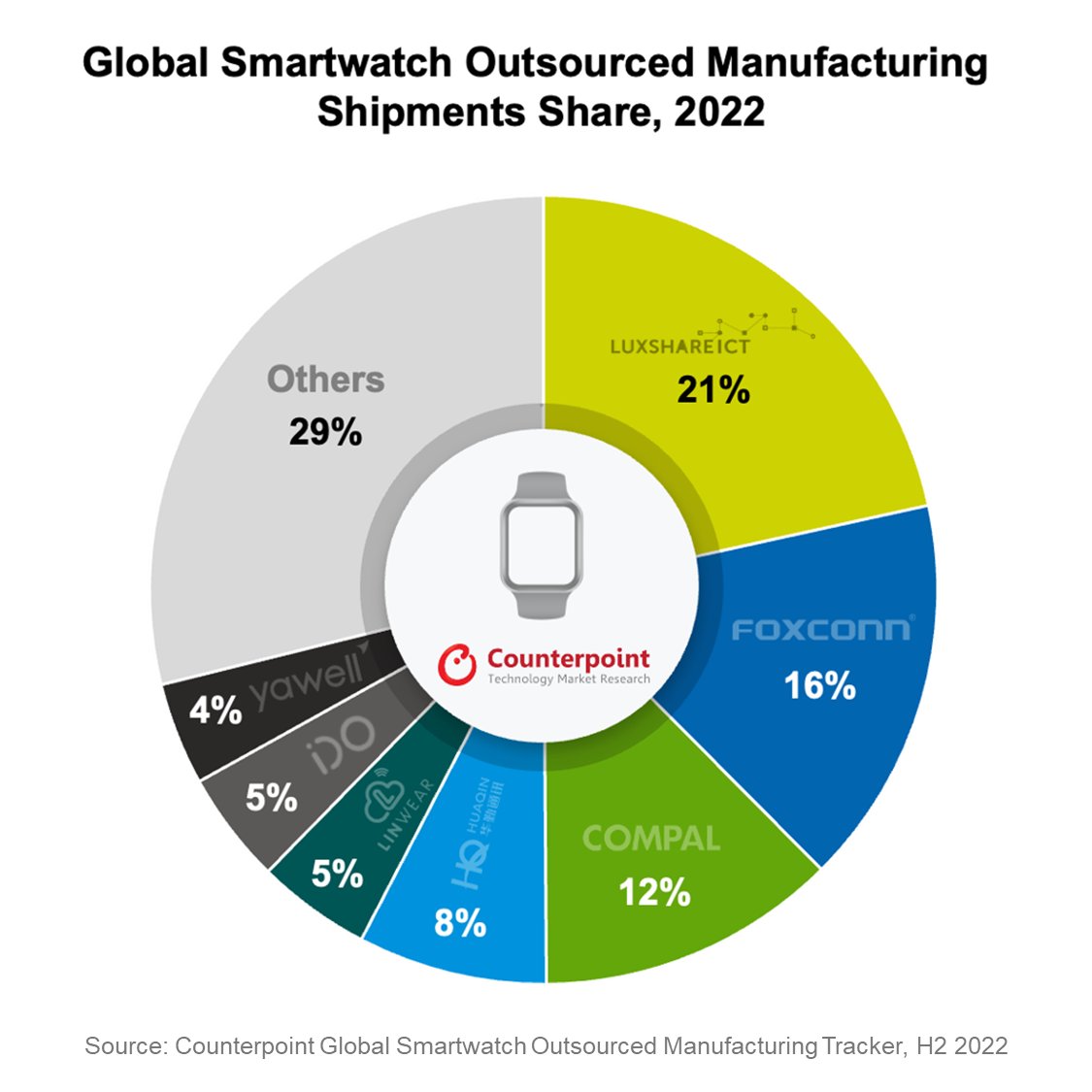 CounterPointTR's tweet image. Global smartwatch outsourced manufacturing shipments increased 15% YoY in H2 2022. The YoY increase was driven by the strong performance of Indian brands @gonoise, @fireboltt__ and @RockWithboAt

@LuxshareICT, @HonHai_Foxconn and Compal were the top three outsourced…