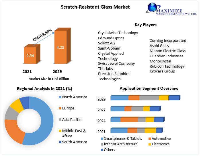 shitalmaximize's tweet image. The #sapphire #glass product type is #projected to be the #second-#largest #product type in the #scratch-#resistant glass #market in 2021 because of the #growing #application of sapphire glass in #smart watches and #optical #windows.

Get Details:surl.li/heylo