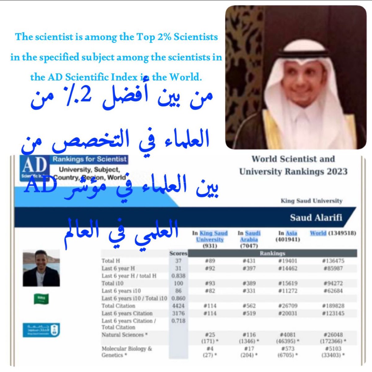 Hind_o_m's tweet photo. ما شاء الله تبارك الرحمن 
نبارك  للبروفيسور سعود بن عبدالرحمن العريفي من #جامعة_الملك_سعود على وصوله لأعلى ٢٪ من العلماء في التخصص من بين علماء العالم . نفع الله به https://t.co/vBbSxsJKhw