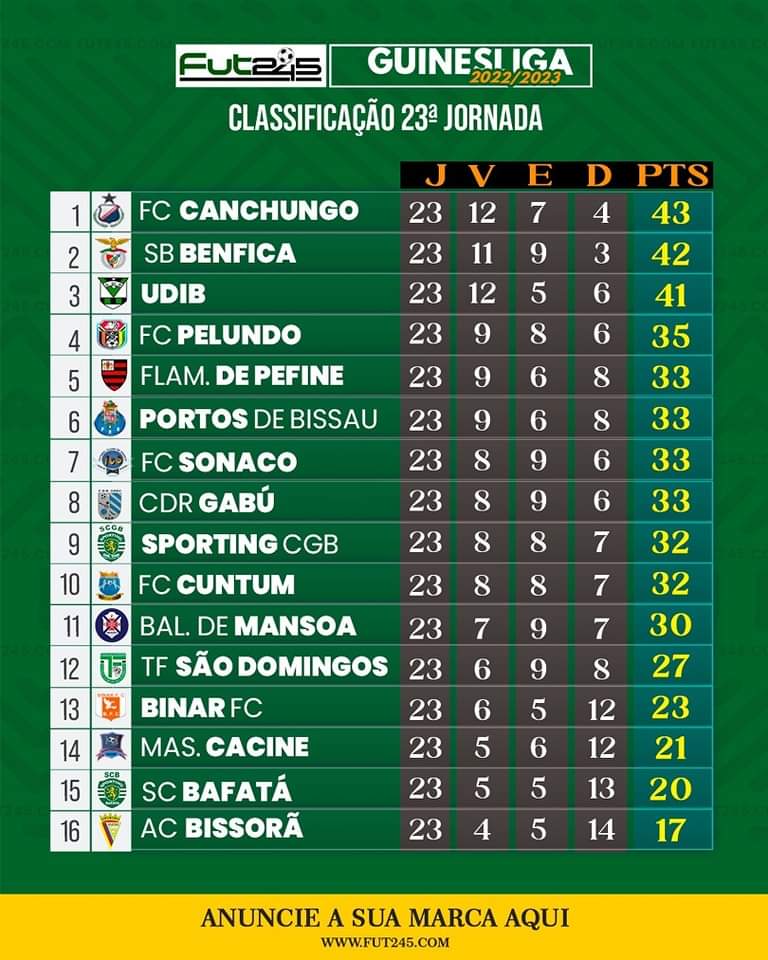 245Fut's tweet photo. 🏆 GUINES-LIGA 🇬🇼 2022/2023
➡️ CLASSIFICAÇÃO DA JORNADA 23

#GUINESLIGA2022_2023 #FUT245 #CAMPEONATONACIONALGB https://t.co/cDrZto65u5