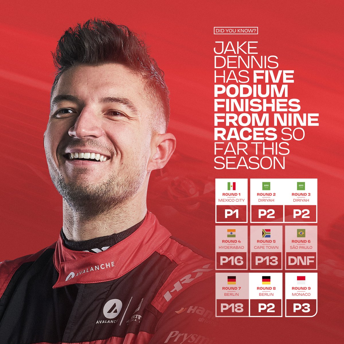 FIAFormulaE: It's been a podium or bust kind of season for <a href="/JakeDennis19/">Jake Dennis</a> 👀