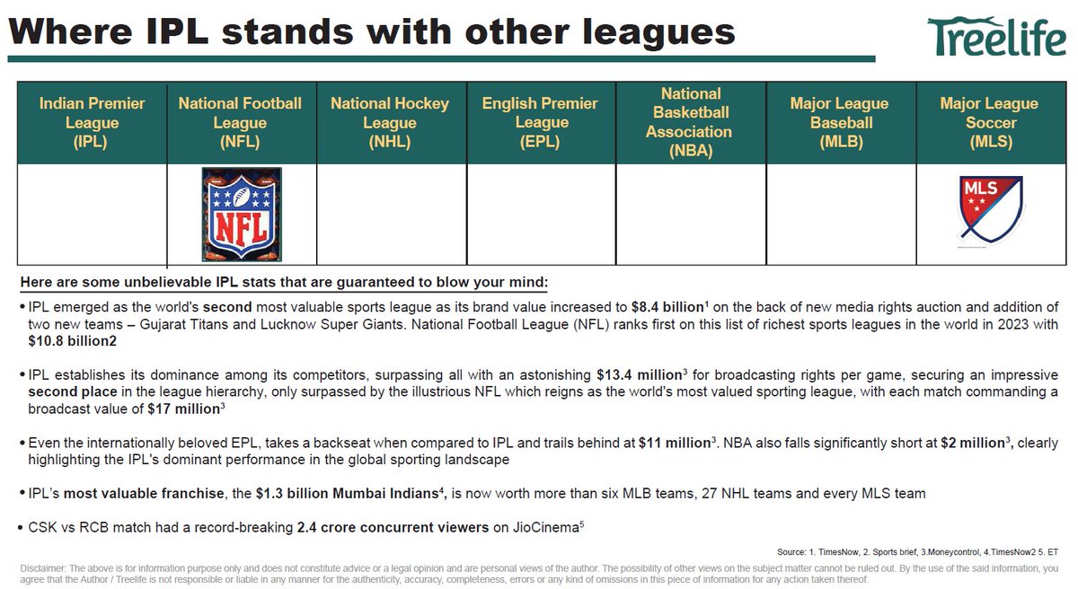 CA Akhil Pachori on Twitter "IPL vs Other Leagues Valuation 1. NFL