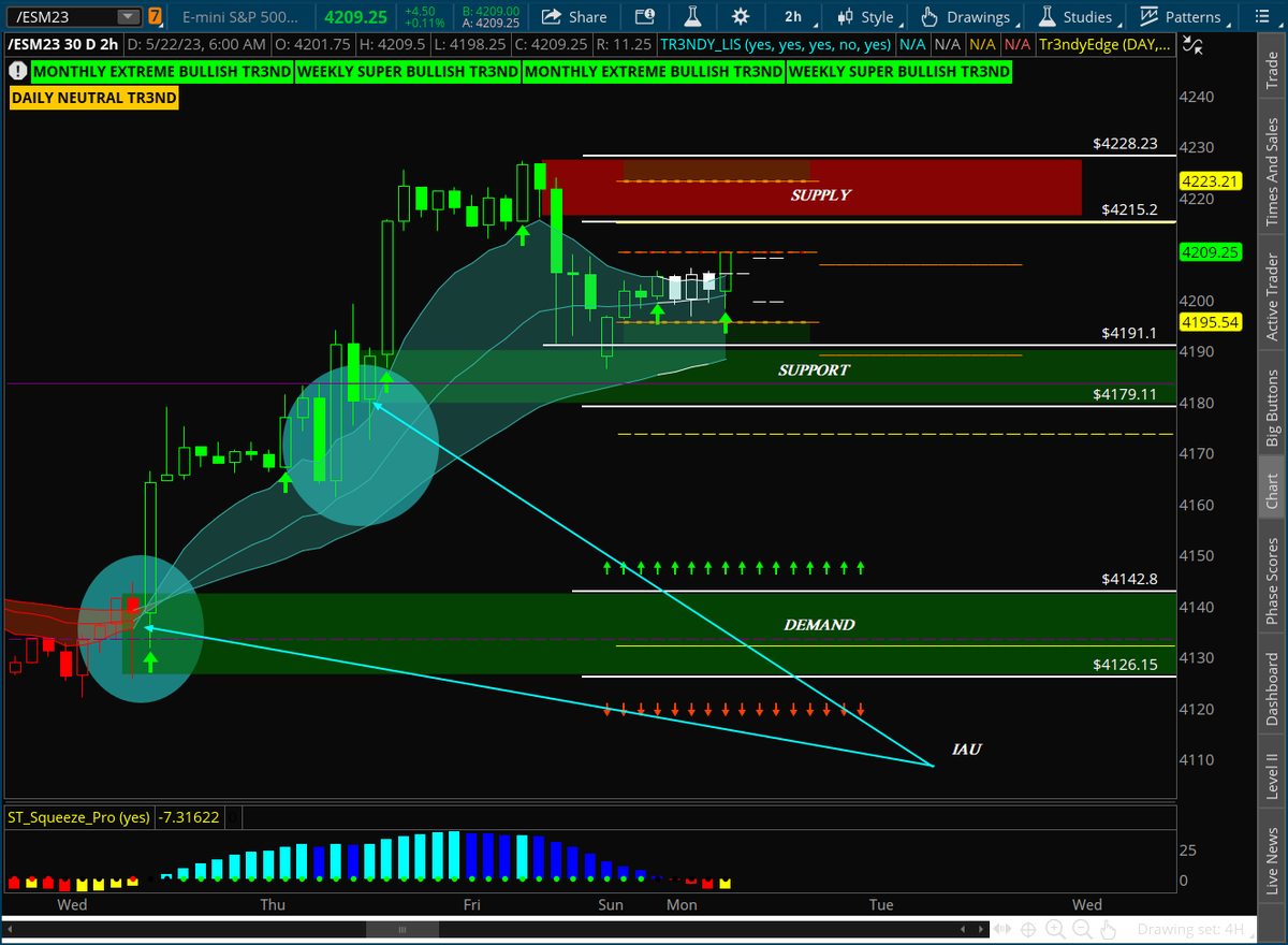 Tr3ndyJon's tweet photo. Good morning
#ES_F
Before and After
It's all about Supply and Demand. The #TrendyEdges help to identify a playing field of these zones.
Don't be a typical retail trader. Many go short right into the green boxes and long into the red boxes. Learn how to think like an institution. Come learn with me @simplertrading
$spy $spx