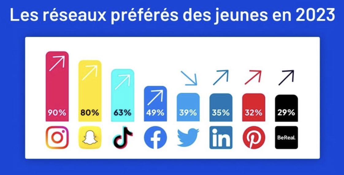 ￼
[Etude]
Instagram 1er réseau social auprès des 16-25 ans pour la 5eme année consécutive. <a href="/BlogModerateur/">BDM</a> 

Étude : comment la Gen Z utilise les réseaux sociaux en 2023 blogdumoderateur.com/etude-generati…