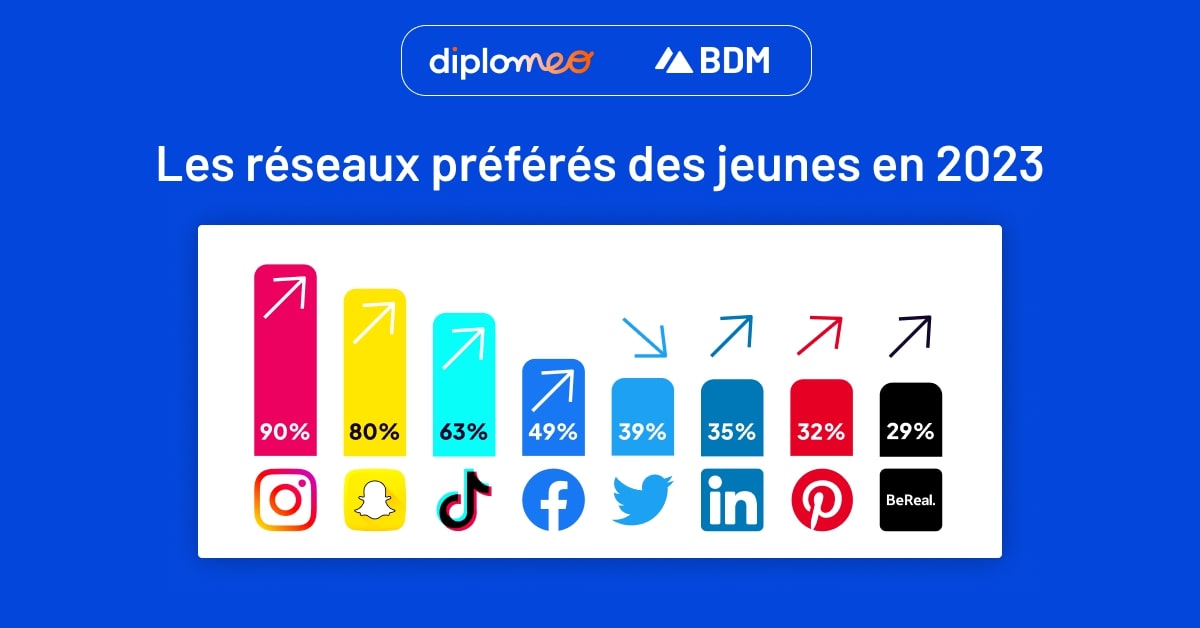 camillejourdain's tweet photo. Quels sont les réseaux sociaux préférés des jeunes en 2023 ? 
1. Instagram
2. Snapchat
3. TikTok
4. Facebook
5. Twitter
6. LinkedIn
7. Pinterest
8. Bereal
Source : Etude @diplomeo @BlogModerateur 
#SocialMedia #RéseauxSociaux #GenZ https://t.co/BkmQPMGTox