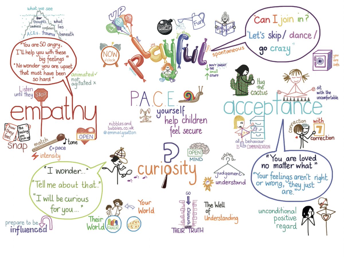 MasefieldCP's tweet image. Using PACE, Playful, Acceptance, Curiosity, Empathy in @ThriveApproach it supports adults to slow down their reactions, stay calm and tune into the child’s experience.
@KarenWillett07@LynnHar63196004
#think #care #oneyou