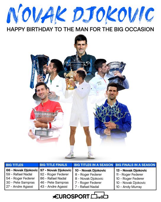 Happy birthday, Novak Djokovic    A serial champion 