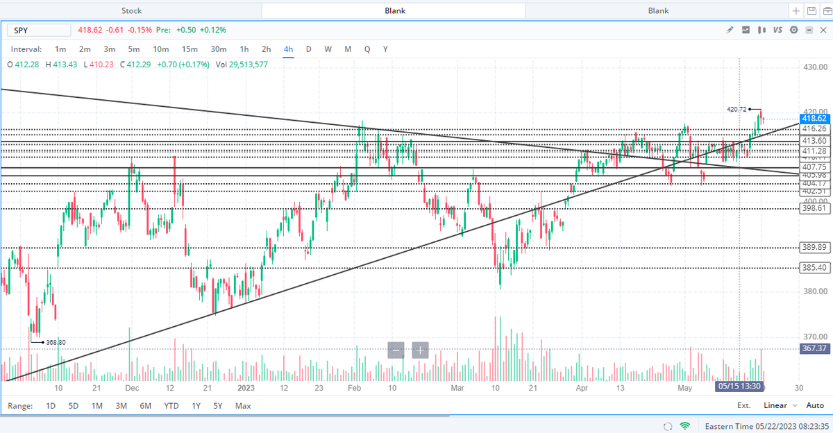 MotivatedTradi1's tweet photo. Expecting to see the gap fill we were talking about Friday, today if market conditions are half decent &amp; Fed speak goes well.. if this isnt the case looking for a pullback to our 416 level before bouncing back up to the 420s! Have an amazing start to the week trading fam!! https://t.co/5bUeivoaEc