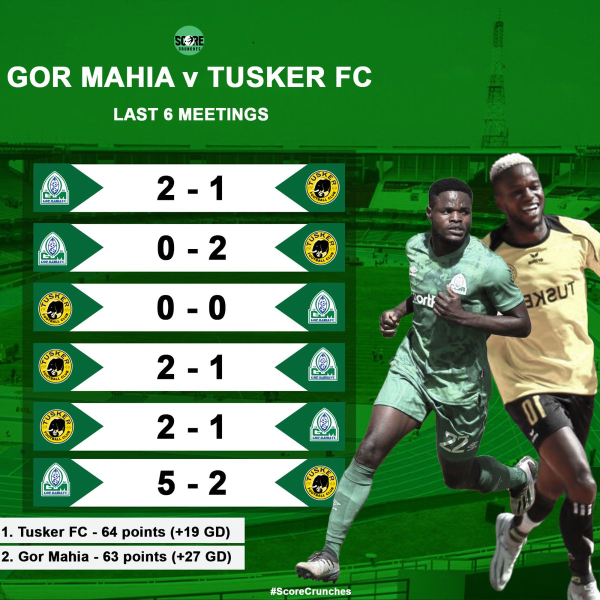 #FKFPL HEAD TO HEAD||

Previous meetings between Gor Mahia and Tusker FC  - last six. ⤵️

#ScoreCrunches