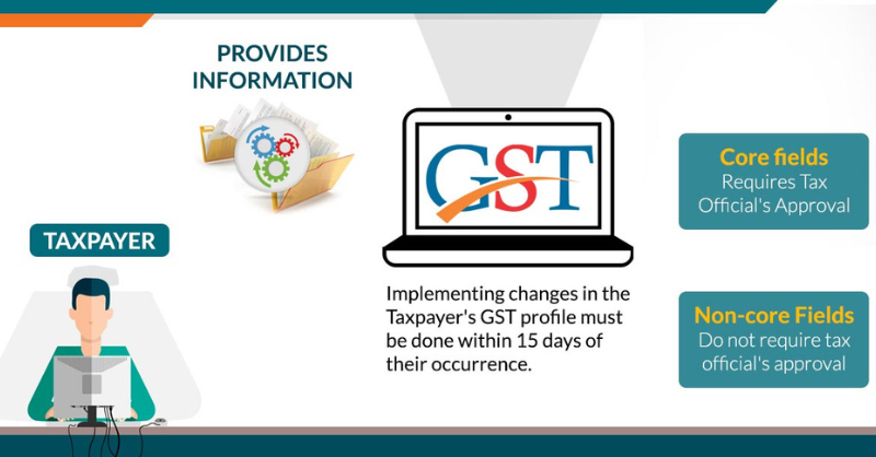 gsthelpline's tweet photo. View the complete amendment process for #GSTregistration through a step-by-step guide. Also, we have included how to amendment in core &amp; non-core fields.
#gst #taxpayers #GSTAmendment