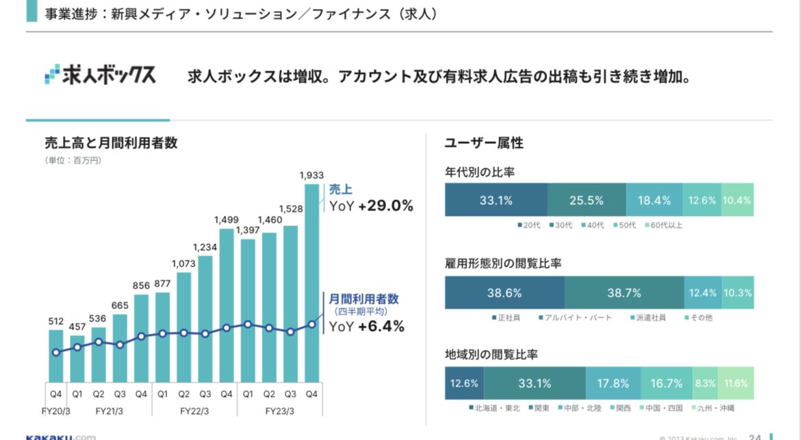 ppt_zukan's tweet photo. 【皆、知らずにやってる...】
ムダに色使うの、ダメ絶対。

色は立派な情報。
例えば、カカクコム社は非常に見やすい。
サービス別に色分けしてるから。

・価格.com       →青
・食べログ　　→オレンジ
・求人ボックス→水色

意識できると、プロっぽく仕上がります。

(カカクコム社) https://t.co/8N9iqfwHuj