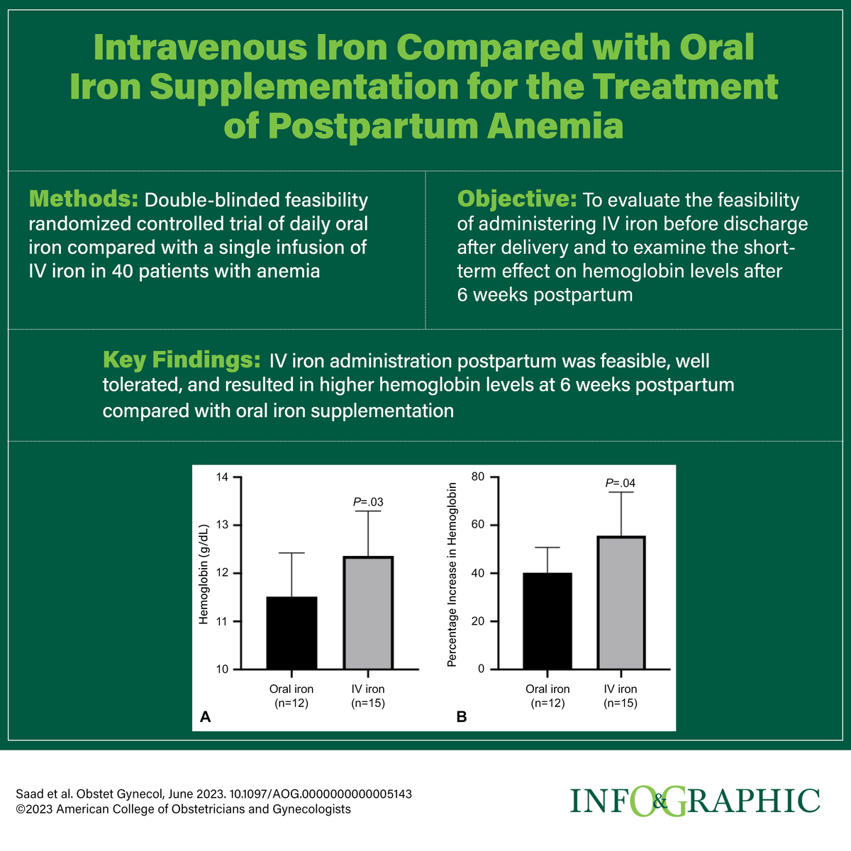 Is postpartum administration of IV iron feasible? And how does it compare to oral iron at 6 weeks? ow.ly/O7CY30svq5o