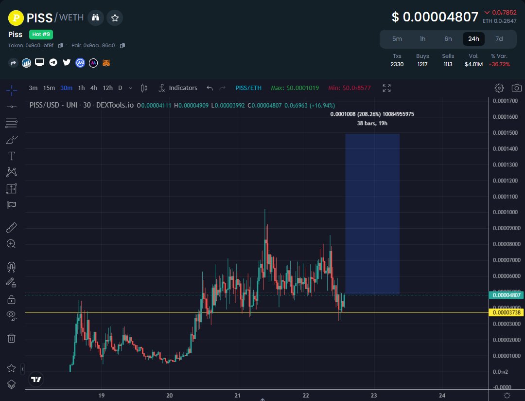 Seems the $PISS team are builders &amp; actually making something of this project, whilst ofc keeping true to the meme of being the first ever #PissCoin.

Might be a perfect entry here for the next leg up, easy to cut if support breaks. Good R:R.

I haven't sold any, full conviction.
