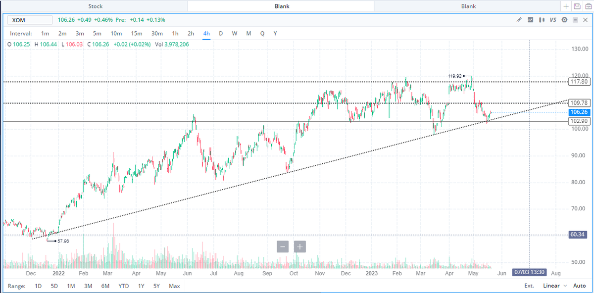MotivatedTradi1's tweet photo. $XOM 4hr Technical Analysis: Pulled back to a massive trendline we have used quite often over the past few months, will be watching for a bounce over the next day or two and/or a break to play puts!! https://t.co/q8X9WGZRBV
