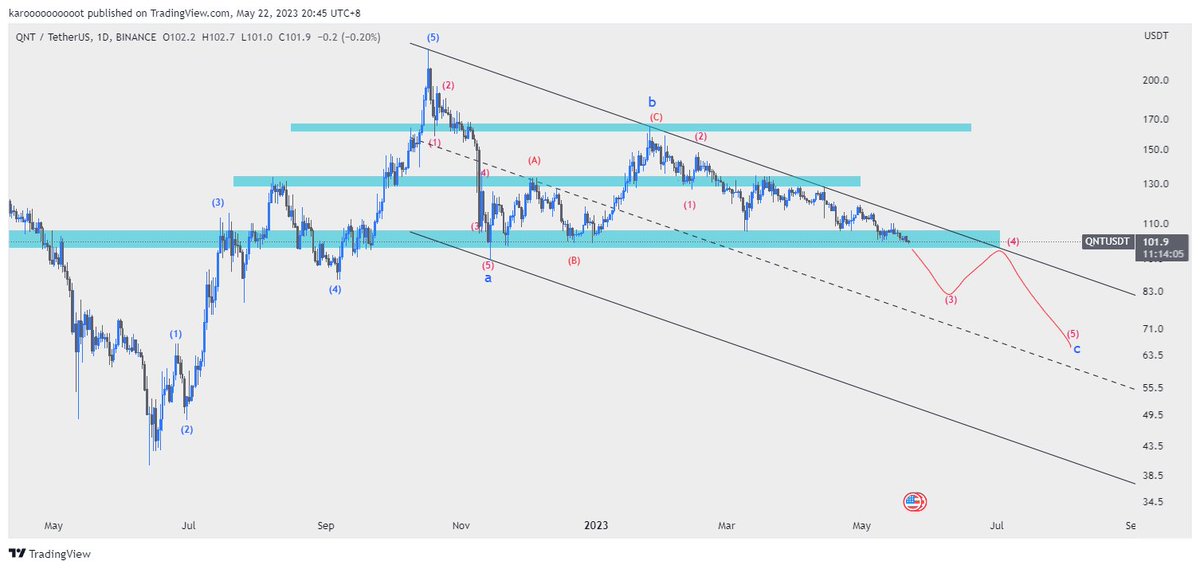 $QNT before and after chart. 4 months advance prediction(check timestamp). Expecting more downward movement if we break the last SnR area.🥕 
$BTC $ETH $SOL $APE $PEPE