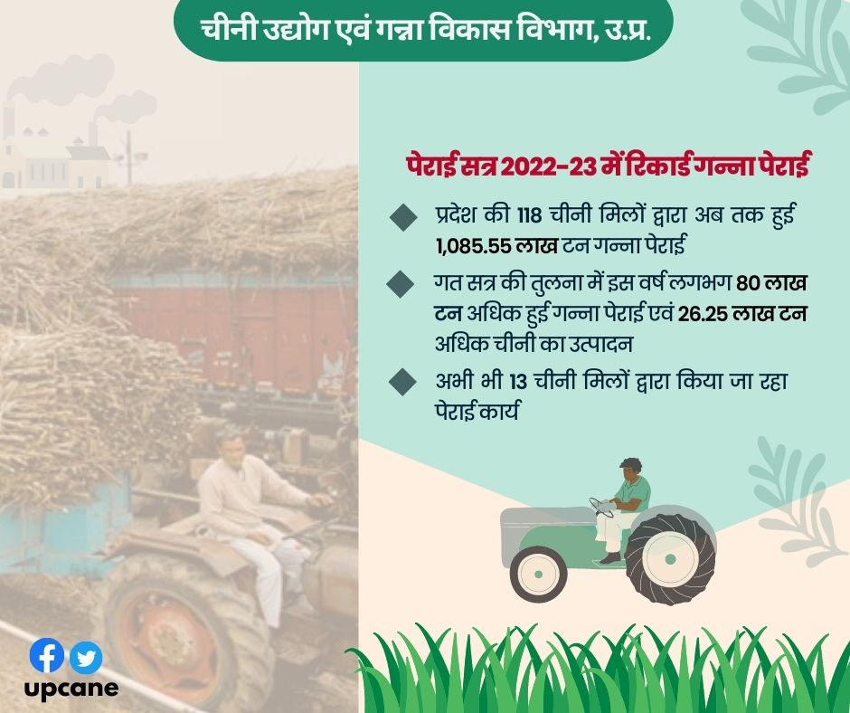 "पेराई सत्र 2022-23 में रिकॉर्ड गन्ना पेराई"
#recordgannaperai
<a href="/UPCane/">Cane Development UP</a> <a href="/UPGovt/">Government of UP</a> <a href="/CMOfficeUP/">CM Office, GoUP</a> <a href="/InfoDeptUP/">Information and Public Relations Department, UP</a>