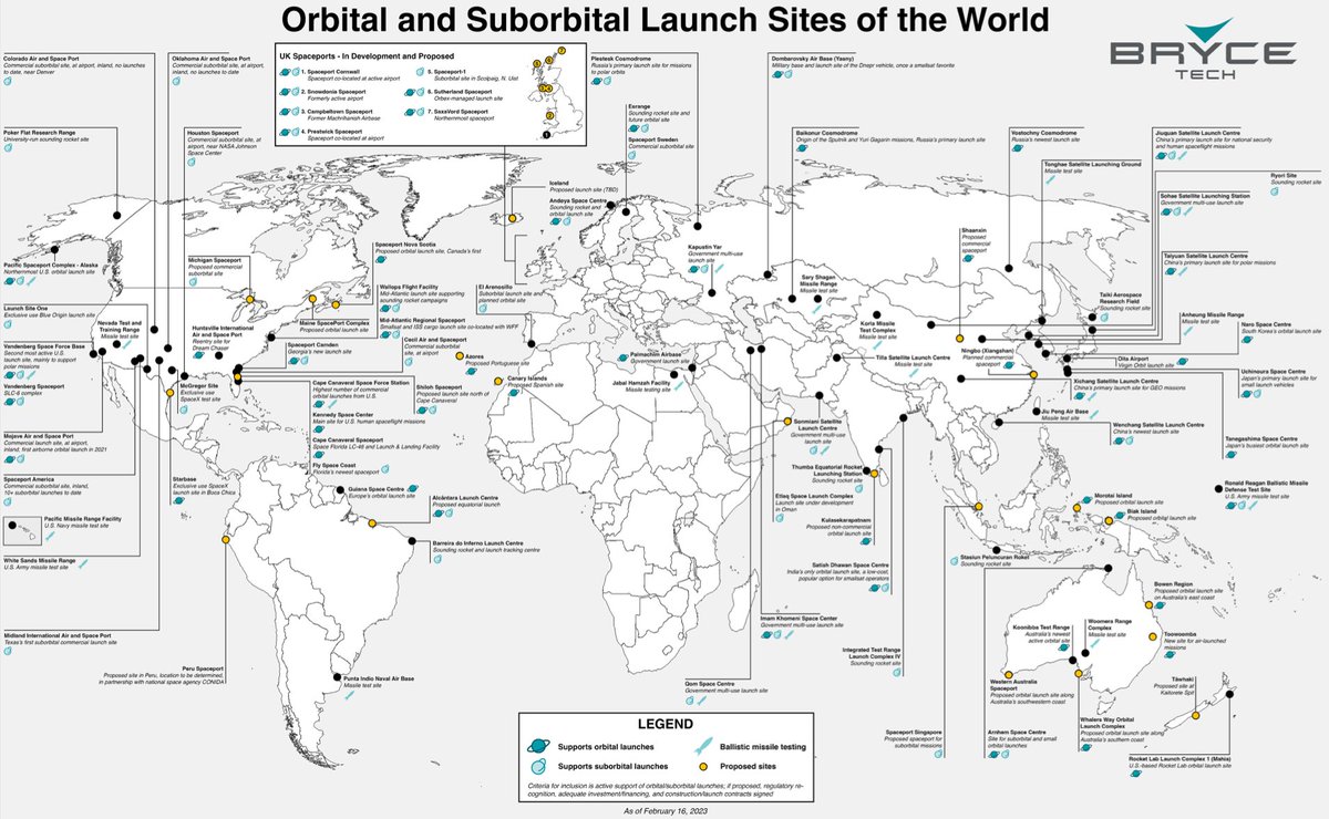 _BryceTech's tweet photo. The BryceTech team has characterized 80+ operational, planned, and announced spaceports and major ballistic missile testing sites globally. 

Download the updated Orbital and Suborbital Launch Sites of the World map: https://t.co/k51KP5PWIm

#Launch #Map #BryceTech https://t.co/RbdB949LJE