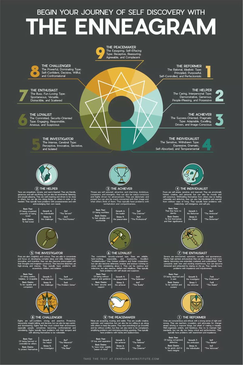 peter_dynamic's tweet photo. 3 workplace personality tests you should take:
1. The Enneagram https://t.co/wMgOXx0Fb8