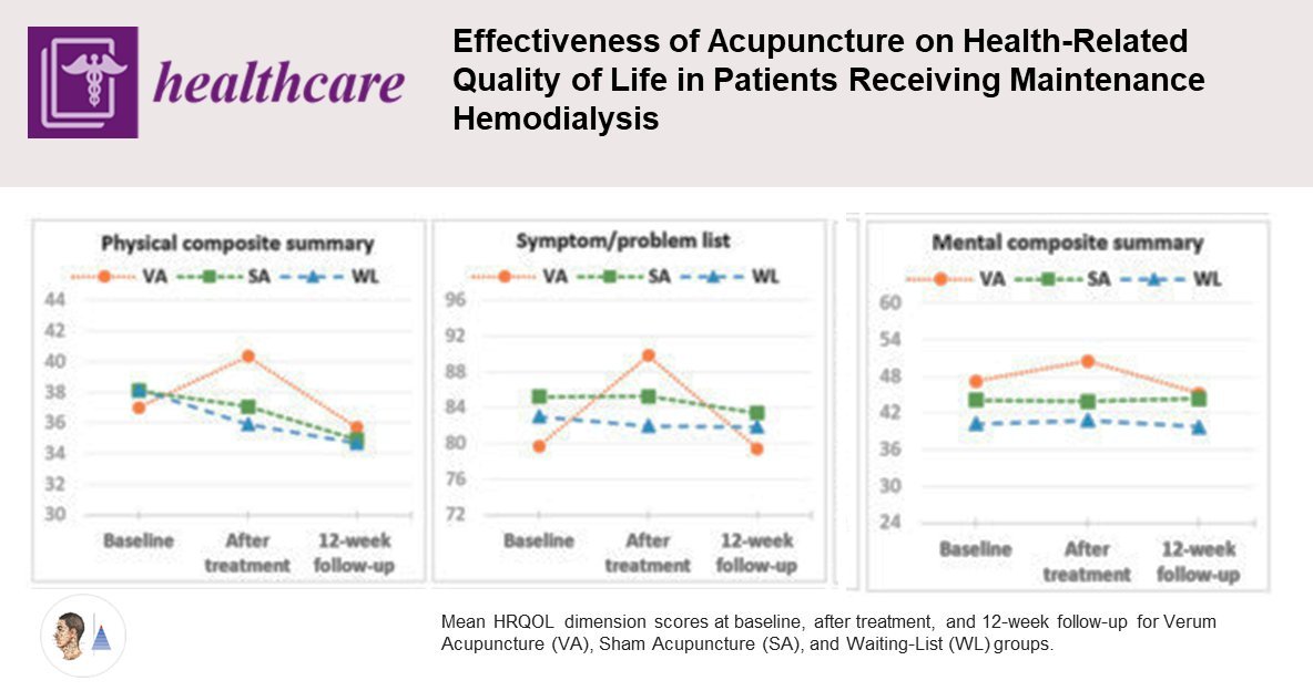 🔀Randomized controlled trial 🇵🇹
📰Healthcare (Basel)
Quality of life in chronic hemodialysis patients. Effectiveness of acupuncture [A] 𝑣𝑠 sham [A] 𝑜𝑟 waiting list at end of treatment, not at follow-up at 3 months. ↗ [KDQoL-SF] scale.

pubmed.ncbi.nlm.nih.gov/37174896/🔓