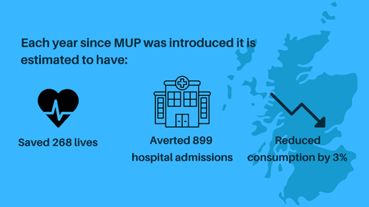 MUP has saved lives and averted hospital admissions, particularly in our poorest communities. #MUPSavesLives

This life-saving policy must be:
✅ Retained
✅ Uprated to at least 65p per unit
✅ Linked with affordability

Read all the latest evidence
alcohol-focus-scotland.org.uk/campaigns-poli…