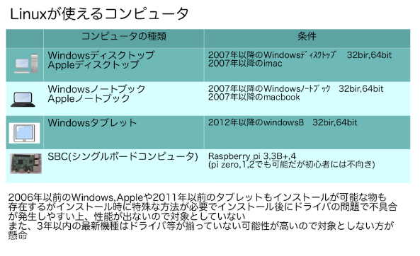 Linuxが使える主なPC
アップルのPowerPCとARM(M1,M2)がほぼ使えませんが古くても2007年以降でスペックが必要なら2013年以降がおすすめです
Windowsと違ってUSBからの起動が可能なのでUSB3.0以降ならストレスもないでしょう
Ubuntuを使うときはWindows10並のスペックが必要で軽量はDebian,Arch系です