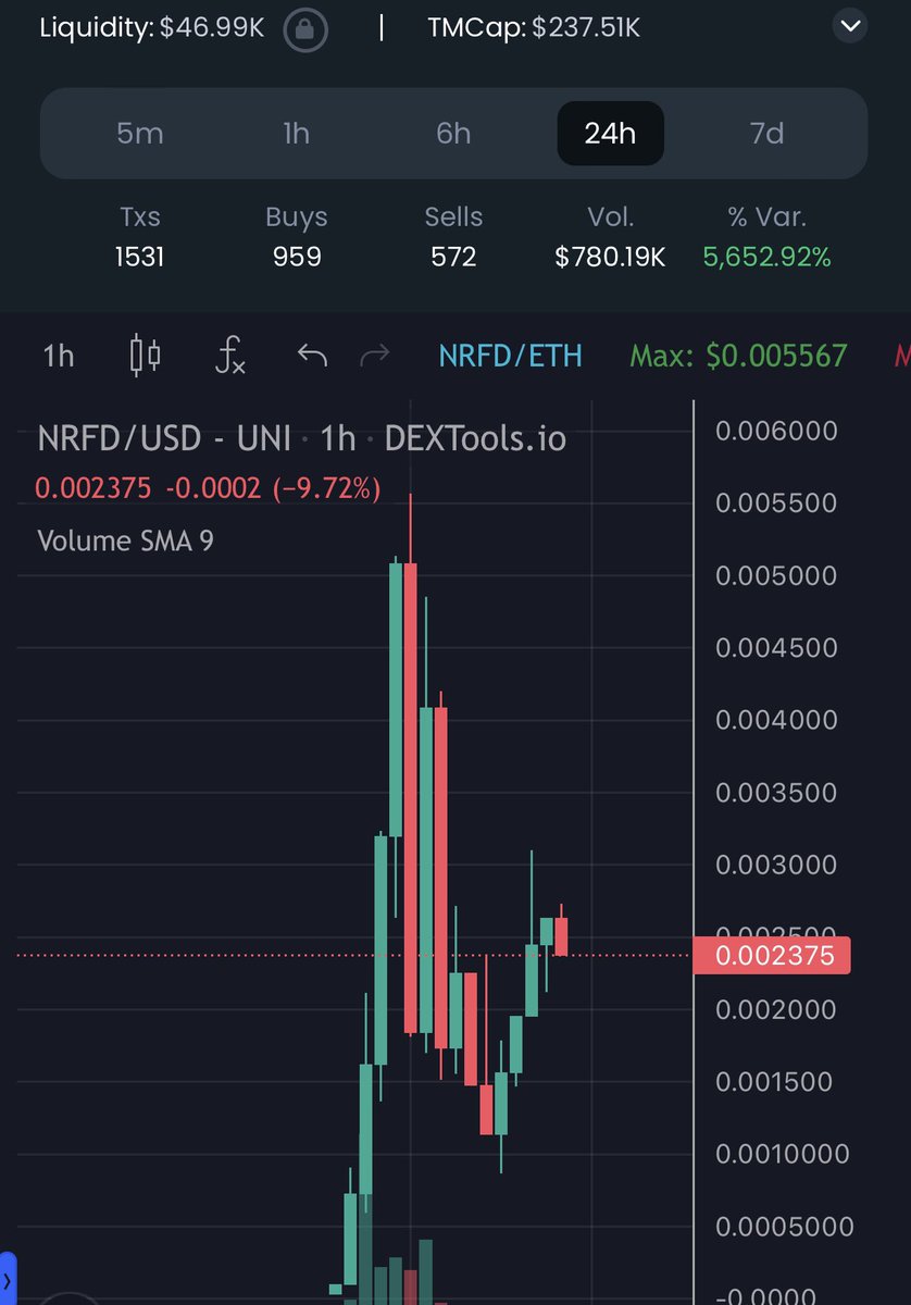 Heard from my friends they aped into $NRFD. I’m grabbing a bag as well. Chart had a nice run, currently at a great entry around 230k. 

dextools.io/app/en/ether/p…

t.me/NRFDPORTAL

norefundcoin.org