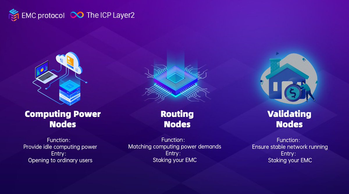 Learning #EMC nodes:

1⃣Types;
2⃣Functions;  
3⃣How to Enter;

Mining early, Earn more!!

#ICP #Layer2 #AI
