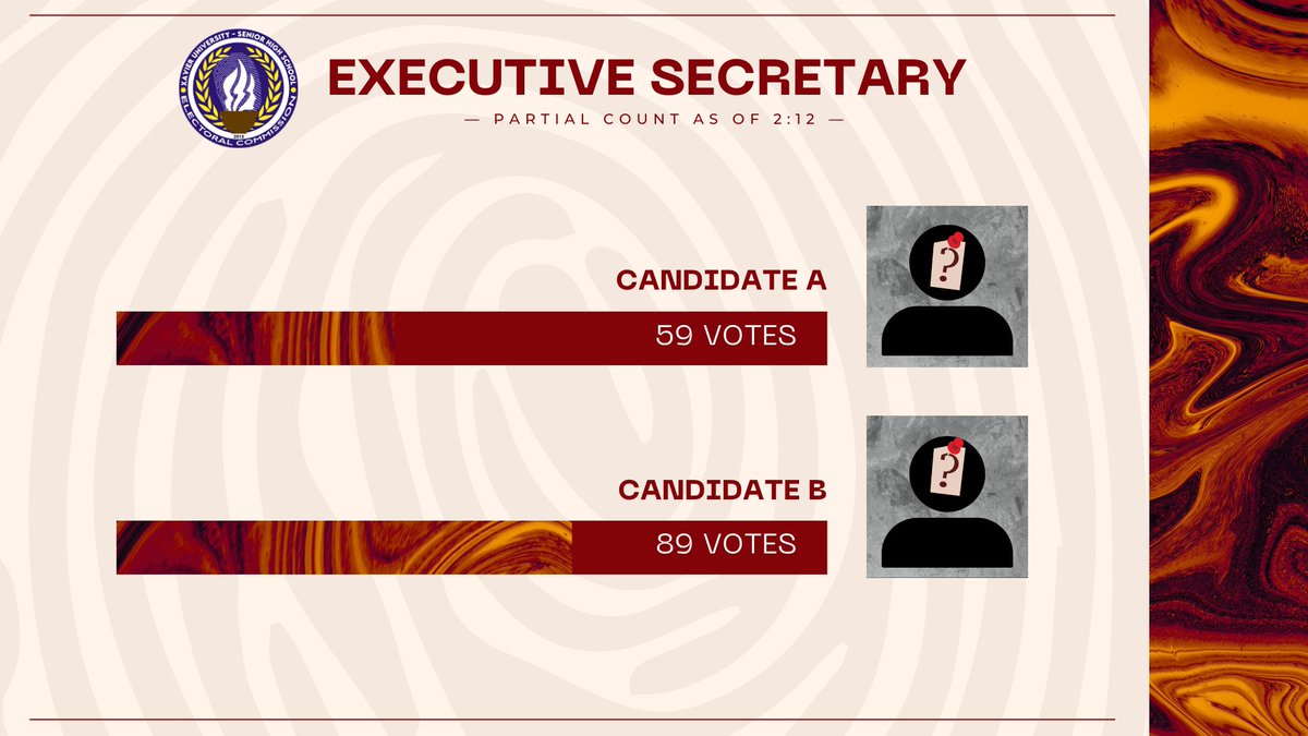 xushs_elecom's tweet photo. 𝗕𝗲 𝘂𝗽𝗱𝗮𝘁𝗲𝗱, KaXUSHS!
As of May 22, 2023, at 2:10 PM, the Electoral Commission brings to you the Executive and Directorate Election partial tally of votes from ABM strand.
#XUSHSElections2023
#CountingOfBallotsUpdates
#XUSHSElectoralCommission https://t.co/t5c1uWnTg9