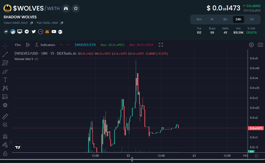 New gem @ShadowWolvesETH

$Wolves
Next 1000X Potential GEM

✅NFT Collection
✅Launched Yesterday
✅Audit Passed
✅Ownership Renounced
✅Low MC
✅0/0 Tax

Dextools: dextools.io/app/en/ether/p…
Join Telegram: t.me/ShadowWolvesETH
Website: ShadowWolvesETH.com
#NFA