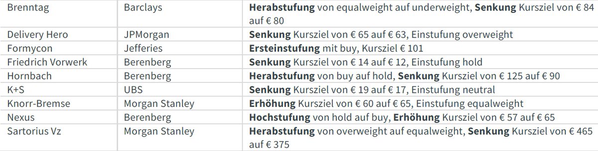 InvestorMag's tweet photo. Aktuelles #Aktien-Research
#DAX #Börse #Nebenwerte #MDAX #Tecdax #DeliveryHero #Formycon #FriedrichVorwerk #Hornbach #KplusS #KnorrBremse #Sartorius #Nexus https://t.co/RN4qx3CW8P