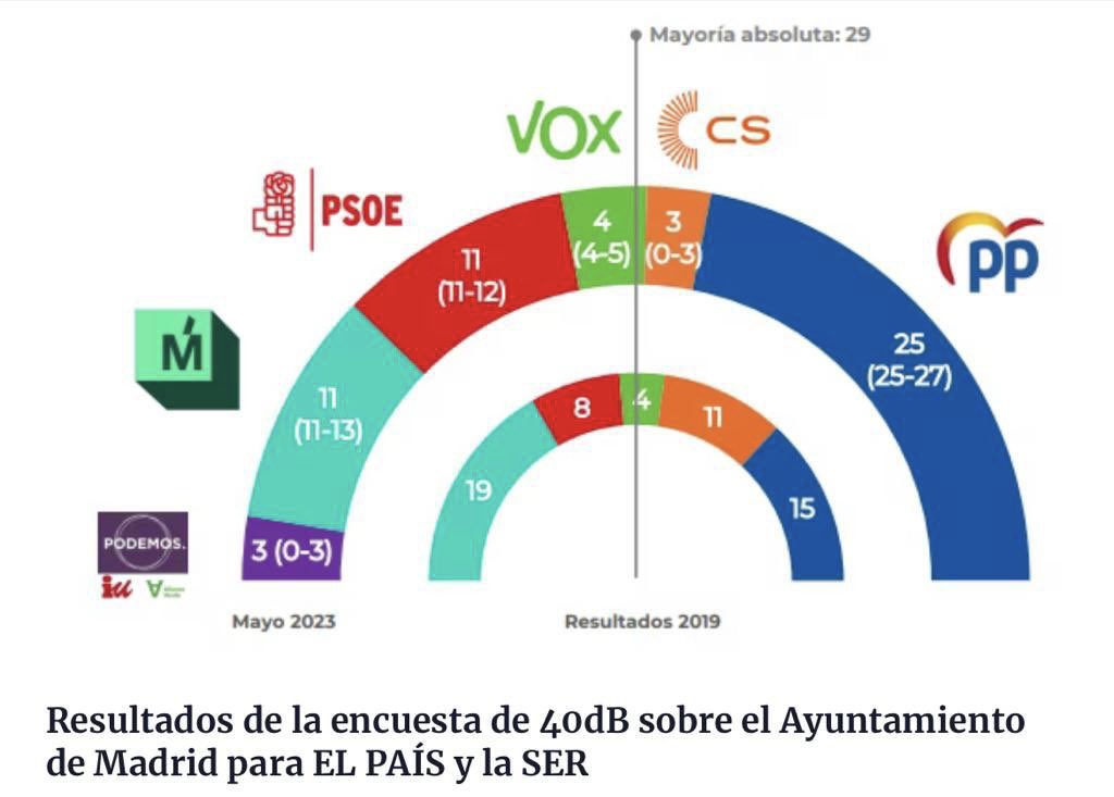 🟠 Tenemos el mejor equipo y el mejor proyecto, con <a href="/begonavillacis/">Begoña Villacís</a> al frente

💪 Llevamos 4 años transformando la ciudad y vamos a seguir convirtiendo nuestra Villa en un referente mundial

‼️ Madrid no puede caer en manos de los extremos

🧡 #VivaLaVilla
elpais.com/espana/eleccio…