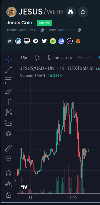 candlestickcoin's tweet photo. Alright folks, pop the popcorn and get ready for a wild ride! 🍿 @jesustokens are bouncing around like a kangaroo on a trampoline, shooting up and plummeting down 100%! It's a total adrenaline rush! Buckle up! 🎢🚀 #Crypto #RollercoasterRide https://t.co/XzEDYCLIQC