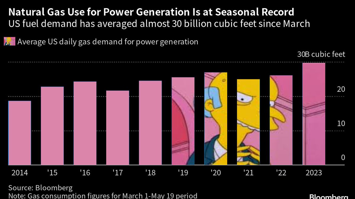 stephen-stapczynski-on-twitter-the-us-is-consuming-record-amounts-of