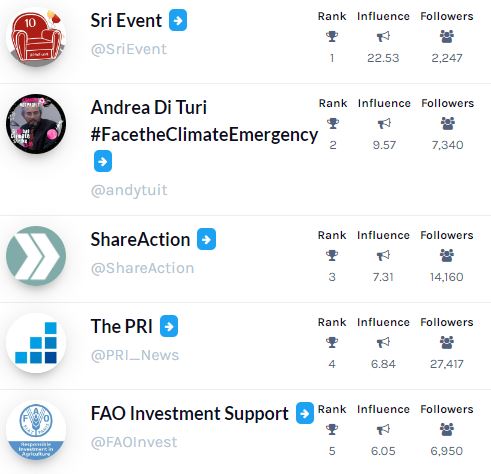 World's Top5 Twitter Influencers on #ResponsibleInvestment 1 @SriEvent 2 @andytuit 3 @ShareAction 4 @PRI_News 5 @FAOInvest ranked by @kcore_analytics as of today 22 May 2023 full ranking here 👇 bit.ly/responsibleinv…