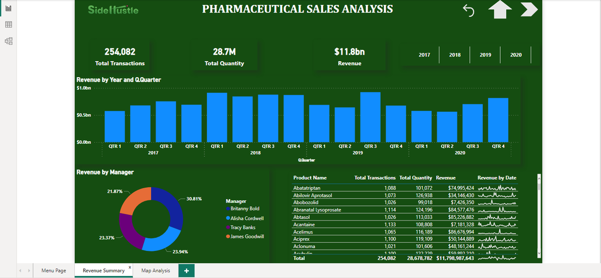 AnalystXpsyche's tweet photo. Hello #datafam #dataviz
I decided to work on the Pharmaceutical dataset I worked on during @NgSidehustle internship again and test something. Here's what I was able to achieve, peek the difference. ✨🥷📈 #pharmdata #marchdump
Before✨ After🥷✨ https://t.co/KMMDwddnHw