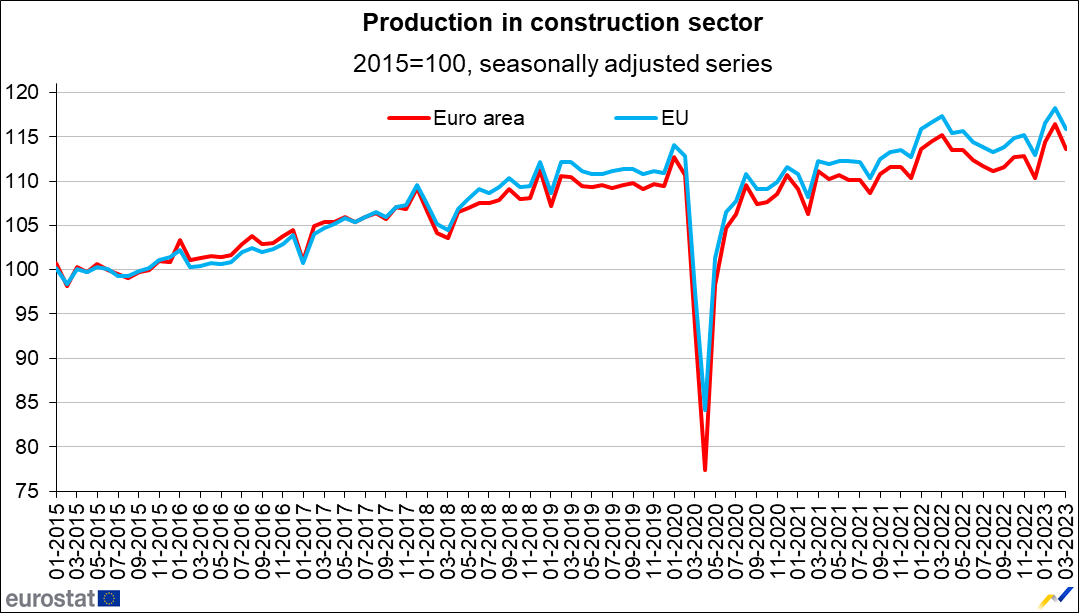 EU_Eurostat's tweet image. Euro area #construction down by 2.4% in March 2023 over February, -1.5% over March 2022 ec.europa.eu/eurostat/en/we…