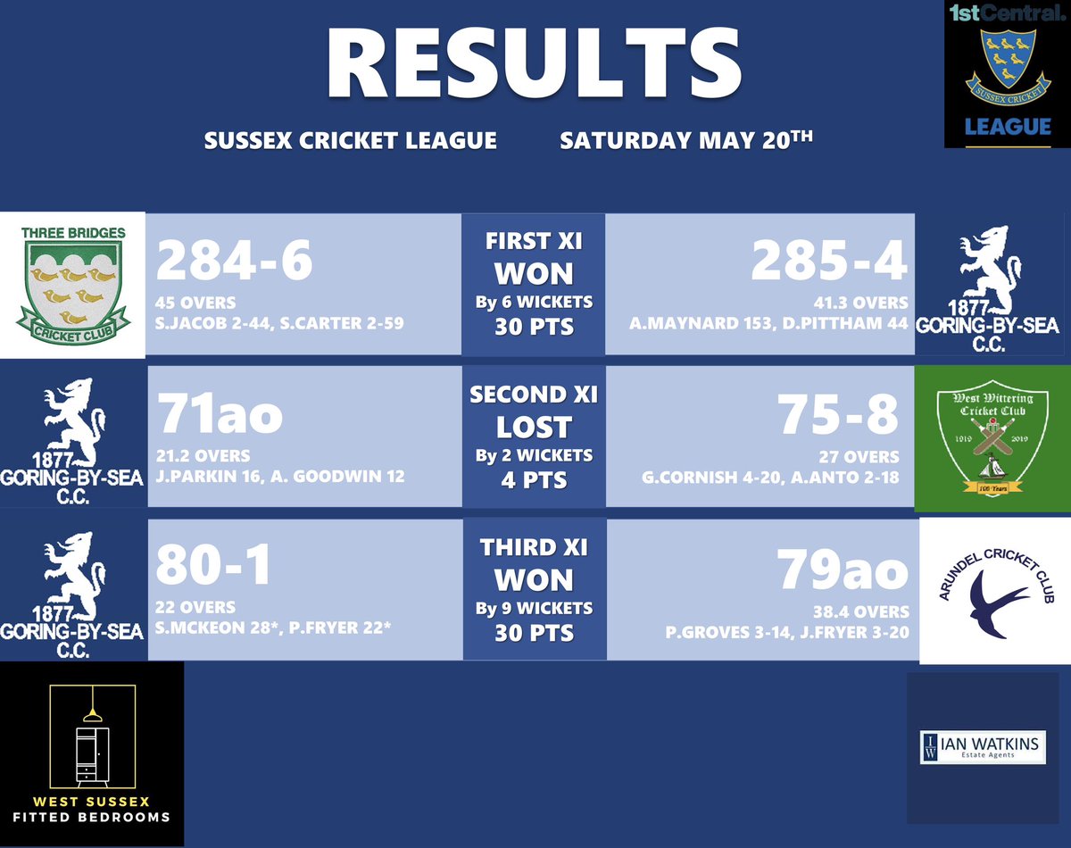 GoringCC's tweet photo. 📣RESULTS📣 https://t.co/WmXUGVWTsD