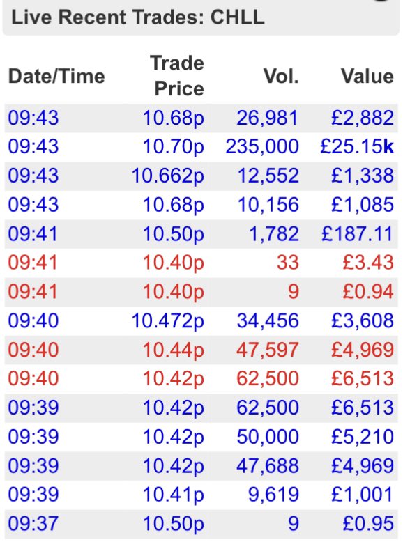 #CHLL 👀 +18% 🔵🔵🔵

Someone been loading these shares up recently and looks like someone is still accumulating. 

Currently £27m MC can we see £100m MC by year end?