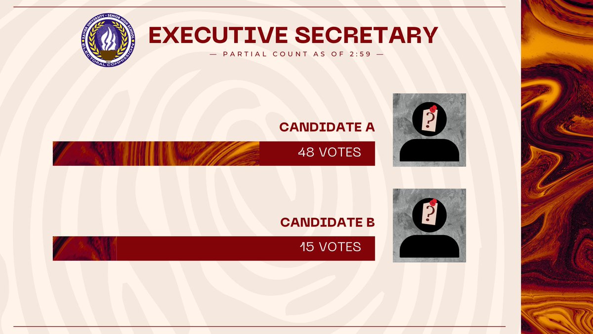 xushs_elecom's tweet photo. 𝗕𝗲 𝘂𝗽𝗱𝗮𝘁𝗲𝗱, KaXUSHS!
As of May 22, 2023, at 2:59 PM, the Electoral Commission brings to you the Executive and Directorate Election partial tally of votes from TVL strand.
#XUSHSElections2023
#CountingOfBallotsUpdates
#XUSHSElectoralCommission https://t.co/bzqniruKJQ