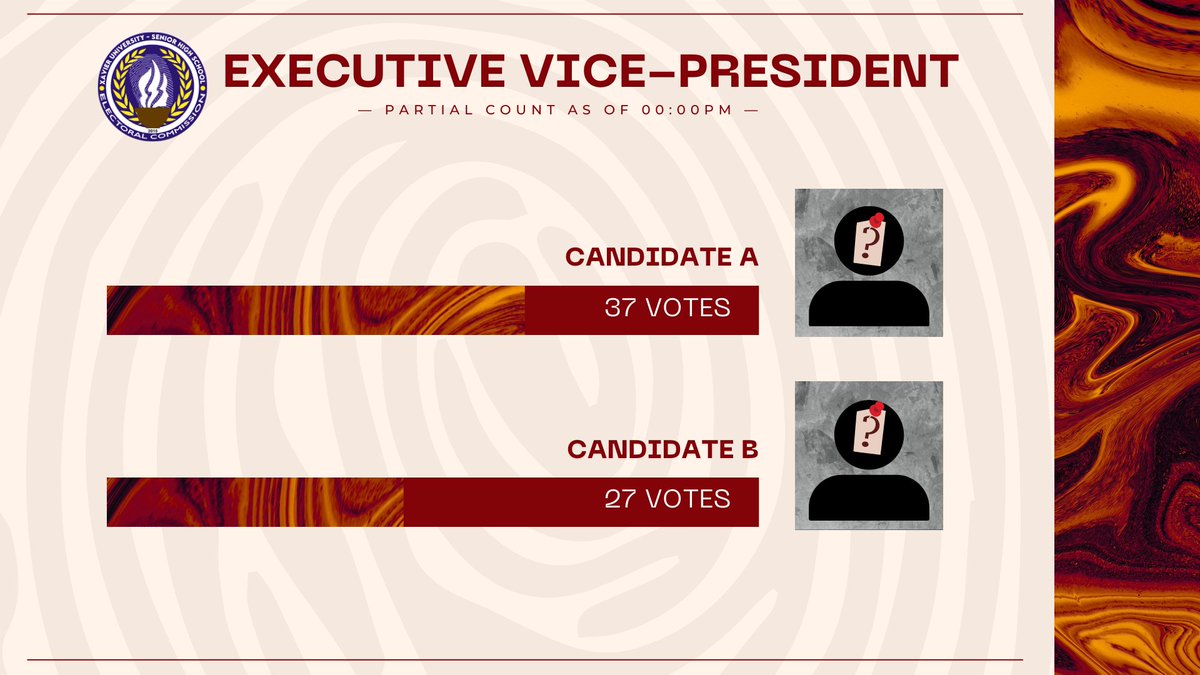 xushs_elecom's tweet photo. 𝗕𝗲 𝘂𝗽𝗱𝗮𝘁𝗲𝗱, KaXUSHS!
As of May 22, 2023, at 2:59 PM, the Electoral Commission brings to you the Executive and Directorate Election partial tally of votes from TVL strand.
#XUSHSElections2023
#CountingOfBallotsUpdates
#XUSHSElectoralCommission https://t.co/bzqniruKJQ