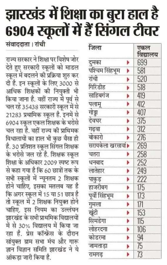 <a href="/Safikul27565405/">Safikul islam</a> <a href="/JharkhandCMO/">Office of Chief Minister, Jharkhand</a> <a href="/HemantSorenJMM/">Hemant Soren</a> शिक्षकों के अभाव में गरीब बच्चों का भविष्य अंधकारमय होता जा रहा है लेकिन हमारे रहनुमाओं को कोई फर्क नहीं पड़ता क्योंकि उनके बच्चे सरकारी स्कूलों में पढ़़ते ही नहीं है। साढे़ तीन साल से 26000 शिक्षक नियुक्ति को लेकर सिर्फ बयानवाजी हो रहा है।