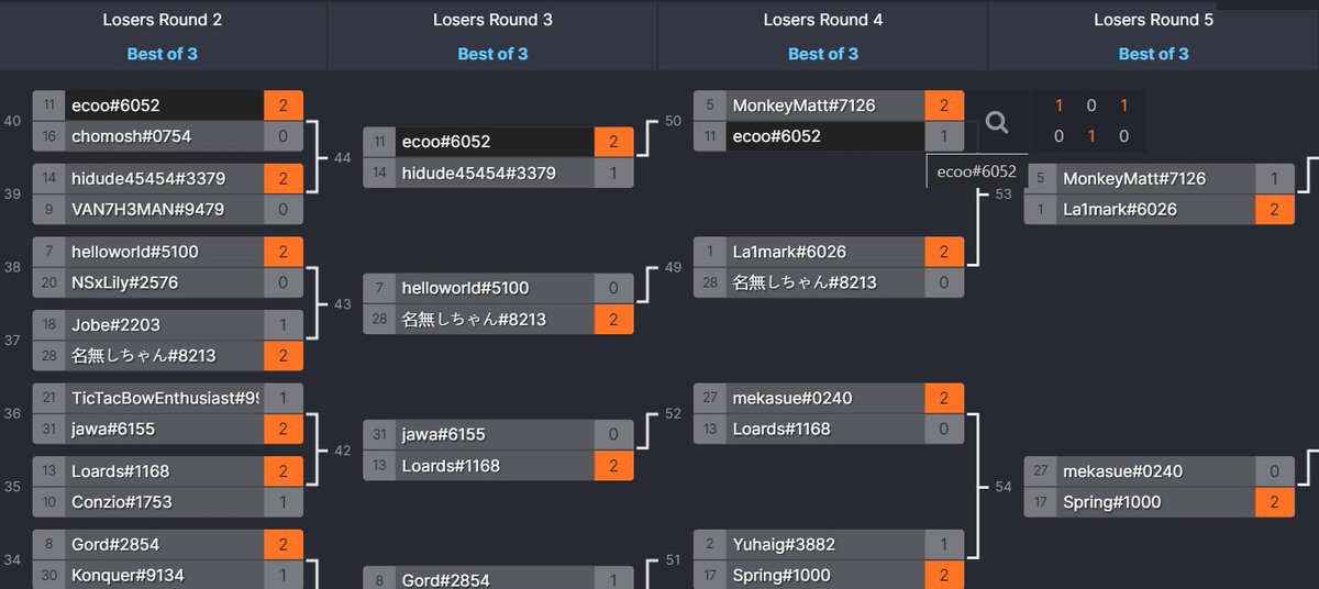 Bohužel to o víkendu nedopadlo:
2-0✅1-2❌2-0✅2-1✅1-2❌

TOP 12 na World TTB Championship a 2 hry mě dělily od postupu na olympiádu.

Tak třeba znovu za 4 roky😅🫡